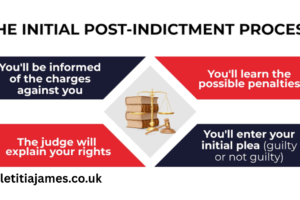 What Is the Indictment Process